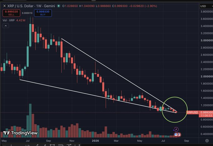 A TradingView weekly chart of XRP/USD shows price compressed at the apex of a large descending wedge/triangle pattern, with the current price at $0.9993 (down 2.90%) and the candles converging near $1.00 — visually illustrating the "screaming" compression and volatility setup referenced in the post's warning about $865M+ in open interest and stacked leverage.