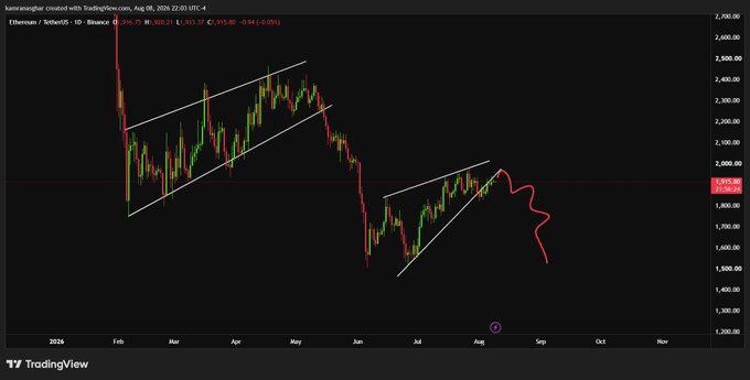 A TradingView chart of Ethereum/USDT shows a descending price trend with a red squiggly line projecting further decline, alongside ascending and descending wedge patterns.