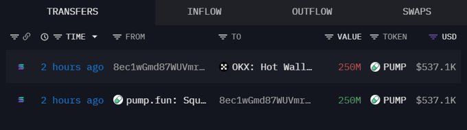 A blockchain transfer dashboard displays two recent outflows of 250M $PUMP tokens (~$537.1K USD) from the address "8ec1wGmd87WUVmr…" to OKX Hot Wallet and pump.fun, both occurring 2 hours ago. The image visually supports the post's claim that pump.fun sold a massive amount of $PUMP tokens directly on OKX, illustrating the heavy selling pressure highlighted in the commentary.