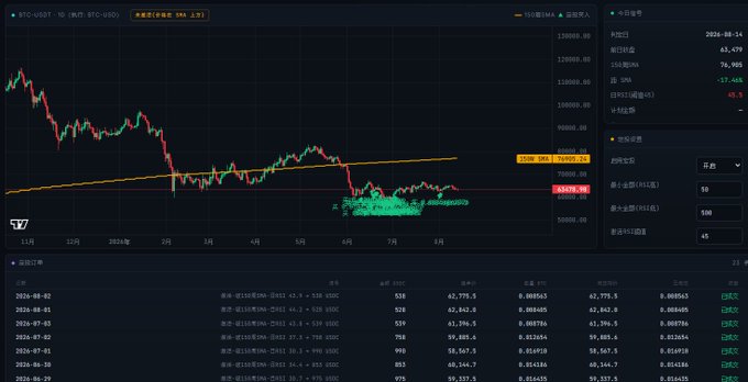 A cryptocurrency trading chart for BTC/USDT on a Chinese platform showing a candlestick graph with a yellow trendline and red price level at 63895.98, along with order book and trade history data below.