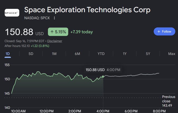 A stock chart interface shows Space Exploration Technologies Corp (NASDAQ: SPCX) at $150.88 USD, up 5.15% (+$7.39 today), with an intraday price line plotted against time.