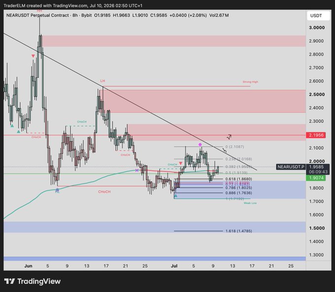 A TradingView 8-hour candlestick chart for the NEARUSDT Perpetual Contract on Bybit, showing the price at 1.9585 USDT with various technical analysis indicators and Fibonacci levels.