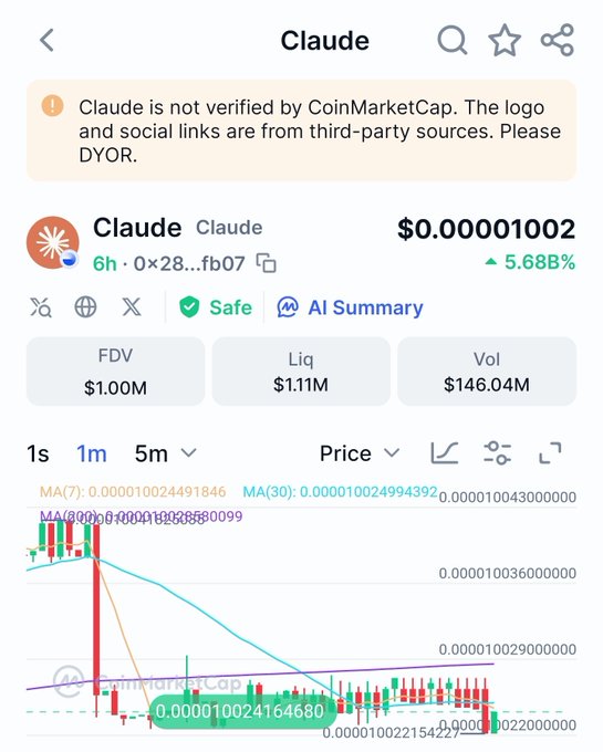A CoinMarketCap screenshot for the Claude token showing a price of $0.00001002 with a 5.68B% increase, marked as unverified.
