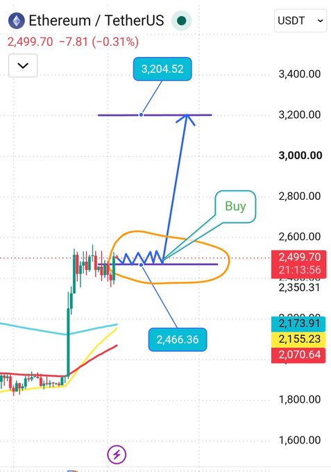 A cryptocurrency trading chart for Ethereum/TetherUS (ETH/USDT) showing a price of 2,499.70 with technical analysis annotations including a "Buy" signal and price targets of 3,204.52 and 2,466.36.
