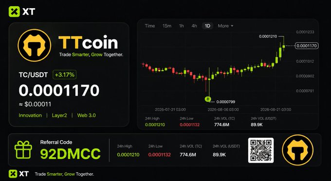 A dark-themed XT exchange promotional graphic for TTcoin (TC) shows the TC/USDT pair trading at 0.0001170 (+3.17%) with a 1D candlestick chart, 24h stats (High 0.0001210, Low 0.0001132, VOL 774.6M), and a QR code linking to referral code 92DMCC for joining xtface.com.