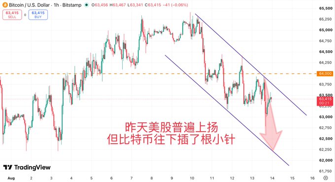 A Bitcoin/USD 1-hour chart from Bitstamp shows BTC declining from ~$65,000 to $63,415 (-0.06%) within a descending channel pattern, with a red arrow highlighting the sharp drop to the 63,415 level. The Chinese annotation reads "昨天美股普遍上扬，但比特币往下插了根小针" (Yesterday US stocks rose broadly, but Bitcoin plunged straight down with a wick), visually illustrating the context of Bitcoin's underperformance relative to the broader US stock market rally.