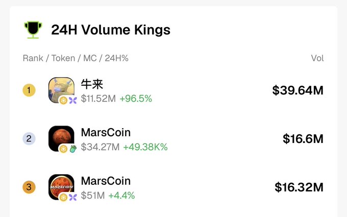 A '24H Volume Kings' ranking showing 牛来 at #1 with $39.64M volume (+96.5%), followed by two MarsCoin tokens at #2 and #3 with around $16.6M and $16.32M in volume respectively.