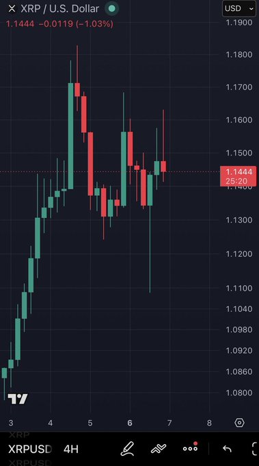 A TradingView candlestick chart showing XRP/USD on a 4-hour timeframe, currently priced at 1.1444 USD (-1.03%), with green and red candles ranging between roughly 1.08 and 1.18.
