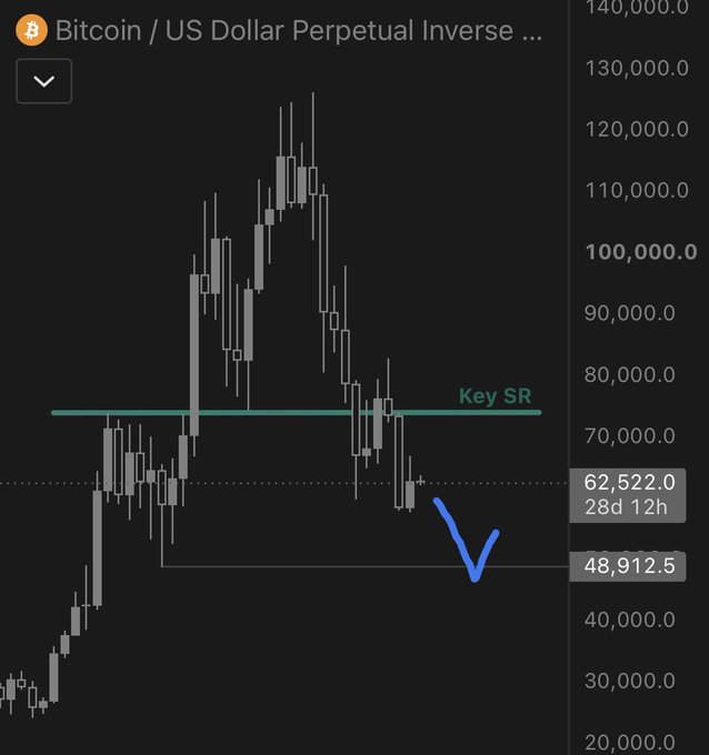 A Bitcoin/US Dollar Perpetual Inverse chart shows price action dropping sharply to a current value of 62,522.0, with a drawn "Key SR" support line around 73,000 and a projected move down to 48,912.5—visually framing Bitcoin as the "BoomerCoin" struggling to hold its key support level.
