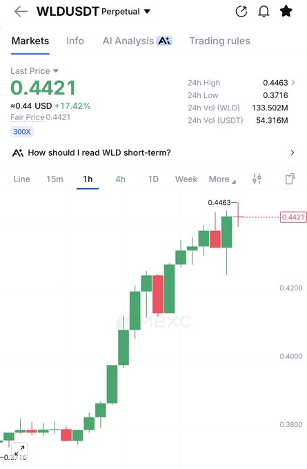 A MEXC trading chart shows WLD/USDT perpetual futures at $0.4421, up 17.42%, with a 1-hour candlestick chart displaying a strong upward breakout from $0.38 to a 24-hour high of $0.4463, supporting the post's "breakout" theme.
