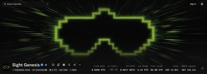 The image shows a glowing green pixelated cloud-like NFT artwork in the style of the "Sight Genesis" collection, displayed on what appears to be OpenSea. The visible text shows key metrics including a floor price of 0.0299 ETH, 7.7% listed, and 103 listed items, illustrating the post's discussion about the Sight Genesis NFT collection's significant 15x price surge tied to the upcoming 7.5% creator fee opportunity for NFT holders.