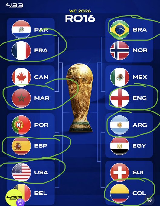 The image displays a 2026 World Cup "RO16" (Round of 16) bracket showing flags and country codes (PAR, FRA, BRA, NOR, CAN, MAR, MEX, ENG, POR, ARG, EGY, ESP, SUI, USA, BEL, COL) with green circles highlighting matchups, fitting the simple "gm gm" greeting as a sports discussion starter.
