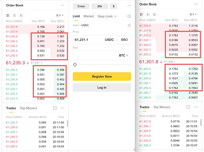 A side-by-side comparison of order book depth screenshots from Binance futures showing the USDC/BTC and USD1/BTC perpetual trading pairs, highlighting comparable liquidity levels around the 61,200-61,300 BTC price range with similar order sizes (e.g., 0.1762 BTC and 0.9553 BTC at 61,320.3 USDT on USD1, versus 1.3116 BTC cumulative size at 61,237.9 USDC on USDC), supporting the post's claim that USD1's trading pair depth has matured to rival USDC's.