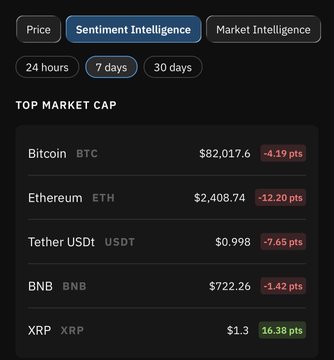 The image shows a Sentiment Intelligence dashboard from Nodiens displaying 7-day price data for top market cap cryptocurrencies, including Bitcoin ($82,017.60, -4.19%), Ethereum ($2,408.74, -12.20%), Tether ($0.998, -7.65%), BNB ($722.26, -1.42%), and XRP ($1.3, +16.38%). The post uses BNB as an example to highlight the importance of checking both Sentiment Strength and Spike Attention metrics, illustrating that positive sentiment doesn't necessarily correlate with increased market attention.
