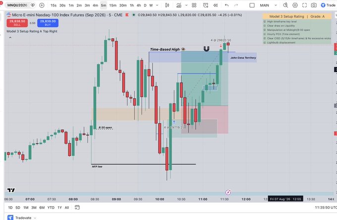 A trading chart shows Micro E-mini Nasdaq-100 Index Futures (MNQU2026) on CME with technical analysis annotations including 'Time-Based High', 'NFP low', and a 'Model 3 Setup Rating' panel.