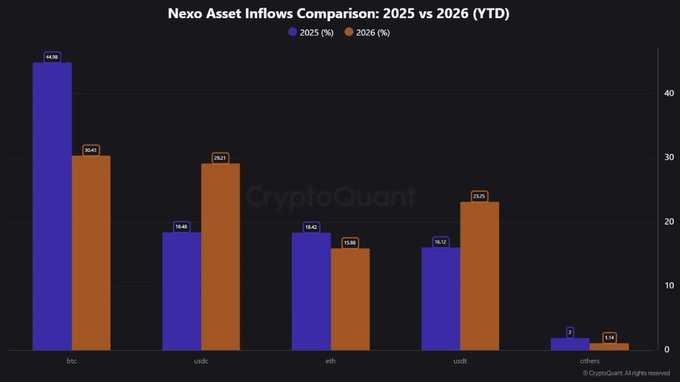 A chart that shows the percentage of money allocated to different types of cryptocurrency over time can be seen. The chart indicates a shift in users' investment preferences, with more capital now being directed toward yield-focused, dollar-pegged assets instead of speculative crypto.