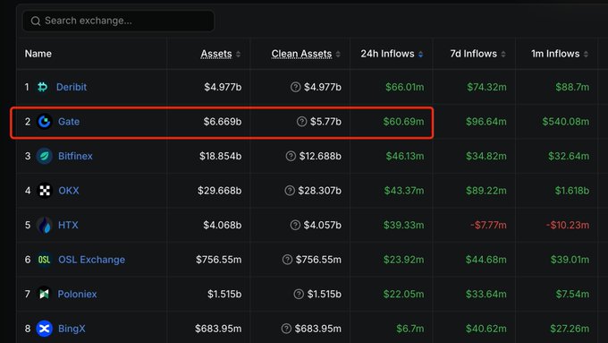 A cryptocurrency exchange ranking table with Gate.io highlighted in a red box, showing it has $6.669b in assets and $60.69m in 24h inflows, ranked second after Deribit.
