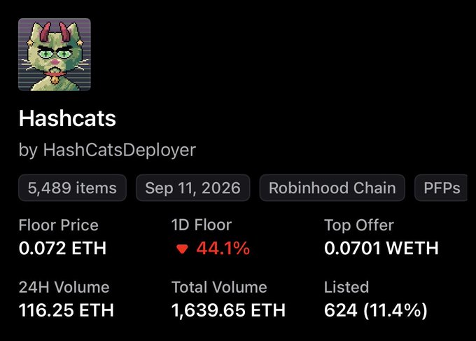 A dashboard for the "Hashcats" NFT collection (by HashCatsDeployer, 5,489 items on Robinhood Chain) shows a sharply falling floor price of 0.072 ETH, down 44.1% in the last day, visually supporting the post's concern about whether HashCats has bottomed out or is a generational buying opportunity.