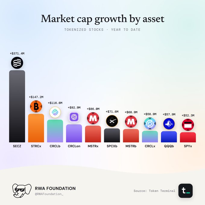 A bar chart titled 'Market cap growth by asset' (Tokenized Stocks, Year to Date) from RWA Foundation showing SECZ leading at +$371.4M, followed by STRCx (+$147.2M), CRCLb (+$116.6M), CRCLon (+$92.9M), MSTRx (+$86.0M), SPCXb (+$71.6M), MSTRb (+$68.9M), CRCLx (+$58.9M), QQQb (+$57.9M), and SPYx (+$52.3M), sourced from Token Terminal.