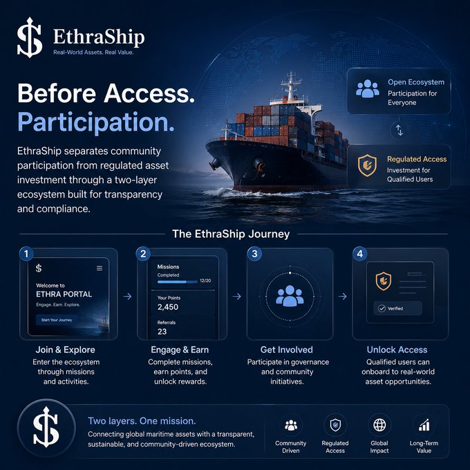 An infographic for 'EthraShip - Real-World Assets. Real Value.' detailing its two-layer ecosystem separating community participation from regulated asset investment, showing a container ship and a four-step journey from 'Join & Explore' to 'Unlock Access'.