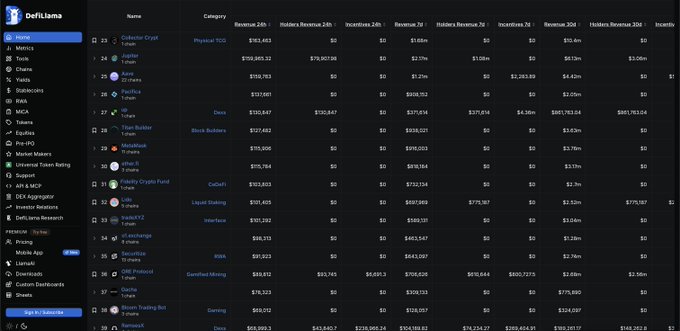 The image is a DeFiLlama screenshot showing the Physical YNG category rankings, featuring projects like "Collector Crypt" ($159,665 24h revenue), "Wapal" ($79,907,098 holders revenue), and "Colector" with "tradexyz" appearing on the list, which contextualizes the tweet's claim about o1 Exchange performing competitively with tradexyz on the DefiLlama metrics board.