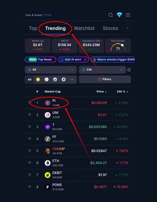 A cryptocurrency tracking app displaying the 'Trending' tab with PI token ranked #1 with a market cap of 1.04B, highlighted with red circles.