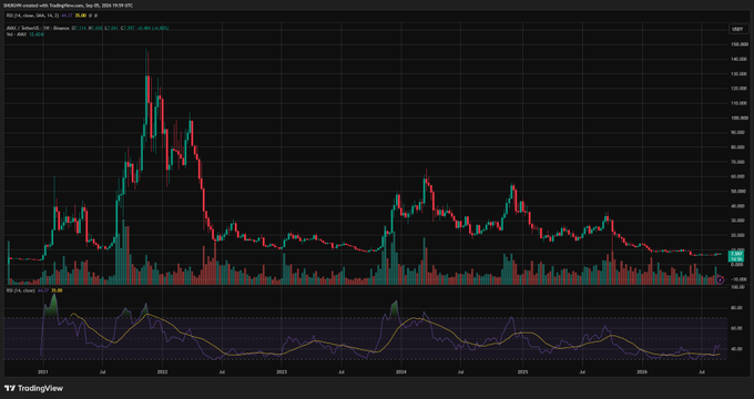 A TradingView candlestick chart of DAZN entertainment stock (DAZN.MI) on the Milan exchange showing price action from late 2021 through 2026, with the RSI indicator below.