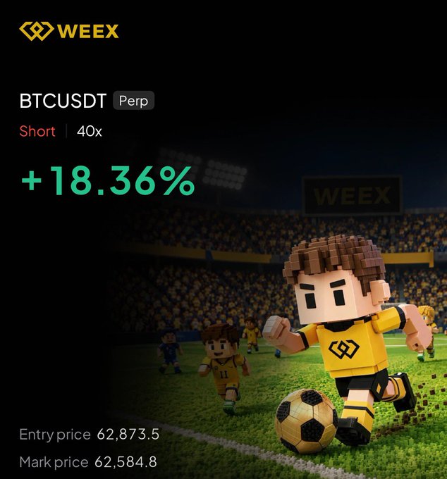 The image is a Weex promotional graphic showing a BTCUSDT Perp short trade with 40x leverage that gained +18.36%, with an entry price of 62,873.5 and mark price of 62,584.8, illustrated by blocky pixel-style soccer players celebrating on a field. It visualizes the post's message about a successful short position following BTC's rejection, with the "winning goal" metaphor matching the profitable trade.