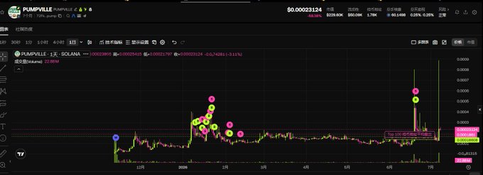 TradingView chart for the PUMPVILLE/SOL pair on Solana showing price at ~0.00023124 with pink and yellow signal markers across the timeline.