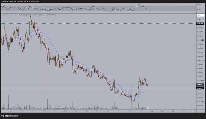 A TradingView chart of AAVE/BTC on the Binance daily timeframe from mid-2024 to mid-2025, showing a downtrend followed by a recent sharp rally that flipped the moving averages (MA 20 at 0.001304 and MA 50 at 0.000945) to support, with price trading around 0.001212—visually illustrating the "buy the dip" accumulation zone referenced in the post.