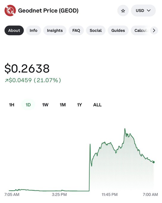 A cryptocurrency price chart for Geodnet Price (GEOD) showing a current value of $0.2638, up $0.0459 (21.07%), with a 1-day graph displaying a sharp price spike.