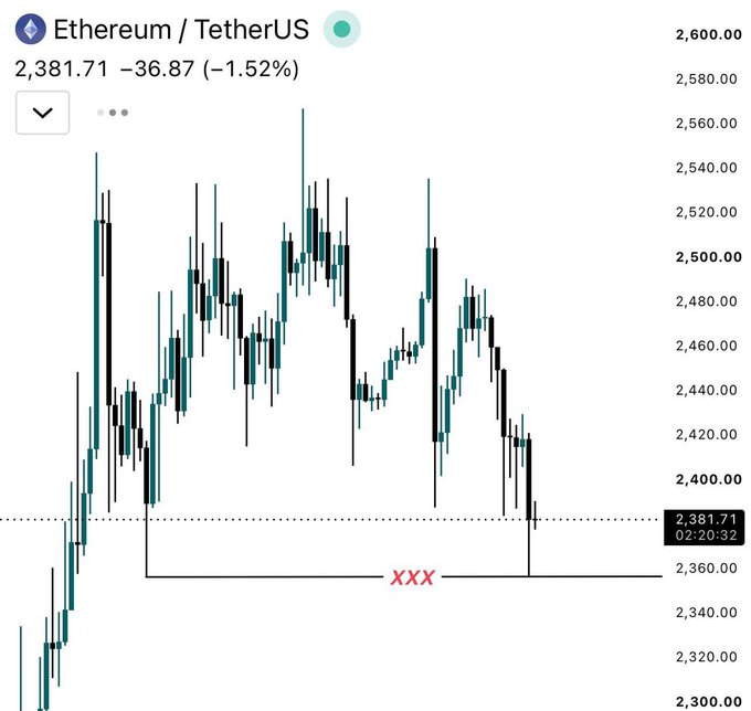 A candlestick chart of Ethereum/USDT (ETHUSDT) shows the price at $2,381.71, down 1.52% ($36.87) at 02:20:32, with an annotated key support level at $2,357 (marked "XXX") that the trader is waiting to be swept before considering a long position.