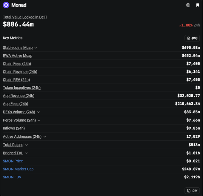A screenshot of the Monad blockchain dashboard shows a Total Value Locked in DeFi of $886.44m, with key metrics including $MON Price at $0.021 and Market Cap at $248.87m.
