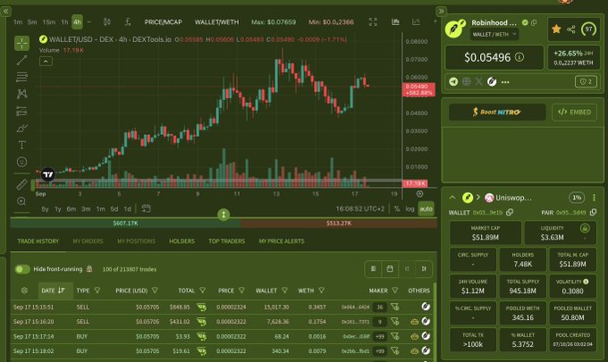 A DEXTools chart for WALLET/TUSD trading pair on Ethereum (DEX: 4h), showing a current price of $0.05496 with +26.65% 24h change, alongside trade history and Robinhood wallet information.