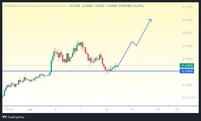 ANSEM/SOL on Pumpswap (4h chart) trades at $0.2483 (+2.22%), with the post highlighting key support at $0.2069 and a projected breakout arrow pointing toward $0.6000+, suggesting bullish momentum ahead. The chart illustrates the recent consolidation around $0.24 that the post references as a critical watched area for the token's ~130K-holder community.