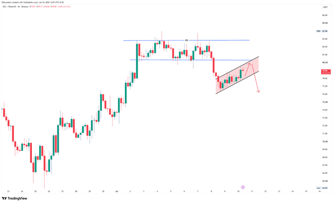 A daily candlestick chart of ZB (T-Bond Futures) showing a price range roughly between 67 and 86, with a descending channel drawn from ~83 down to current levels near 78, illustrating the bearish retest pattern referenced in the accompanying post about SOL potentially facing a similar 80–81 rejection before dropping.
