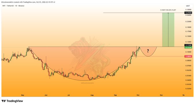 A TradingView daily chart of INI/TetherUS (INIT) on Binance shows a completed "Cup" pattern with a neckline resistance at $0.1144 and a projected target of $0.2765 (a 142.28% / ~140% move), displayed via the "Cup and Handle" drawing tool on the USDT pair.