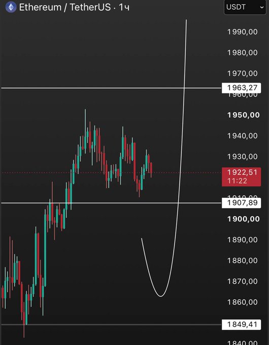 A 1-hour candlestick chart of Ethereum/TetherUS (ETH/USDT) showing price action between approximately $1,860 and $1,960, with a hand-drawn white arrow indicating a projected short-term dip toward $1,907.89 support before a potential rally toward the $2,000 target, aligning with the trader's plan to add to their long position after a small correction.