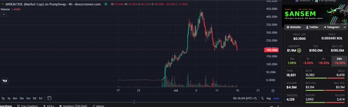 A cryptocurrency chart for $ANSEM/SOL on DexScreener showing price action around 190.554 with market cap data, and a $ANSEM token profile panel on the right.