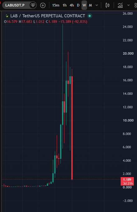 A cryptocurrency trading chart for LABUSDT.P (LAB/TetherUS Perpetual Contract) showing a massive price spike to 16.579 followed by a sharp crash of -92.83% down to 1.189 on the daily timeframe.