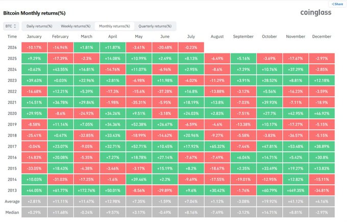 A heatmap table from Coinglass showing Bitcoin's monthly returns percentage from 2013 to 2026, color-coded red for losses and green for gains.