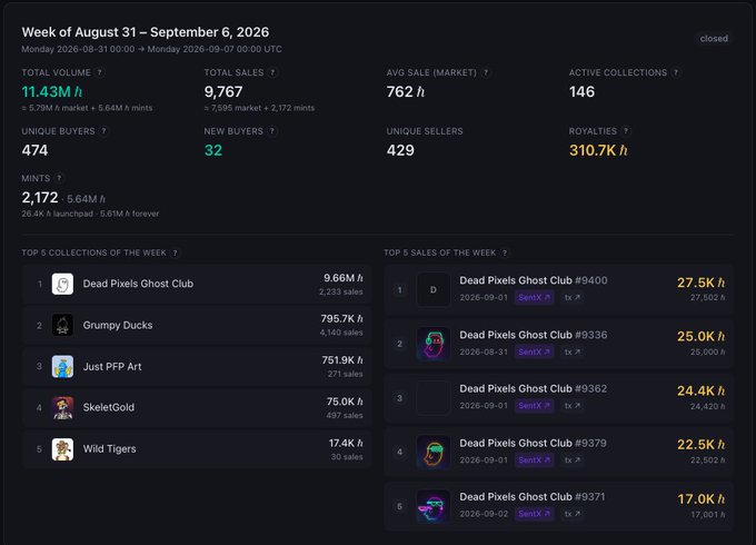 Dashboard showing NFT market statistics for the week of August 31 – September 6, 2026, including $11.43M total volume, 9,767 sales, and a top collection called 'Dead Pixels Ghost Club'.