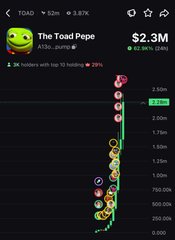 A mobile chart shows the "The Toad Pepe" ($TOAD) memecoin with a market cap of $2.3M and a price of around 3.2M, up 5.9% in 24 hours, reflecting the post's bullish sentiment about memecoins like $TOAD delivering significant gains to followers.