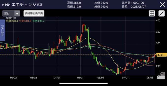 A Japanese stock chart of エネルギチェンジ (Energy Change, ticker 4169) showing daily candlestick prices from February through August 2026, with a high of 256.0, low of 212.0, open of 240.0, and close of 249.0. The chart accompanies a promotional post claiming the stock will "skyrocket next week," encouraging engagement through likes, suggesting the post is using the chart as visual hype to attract retail buyers.