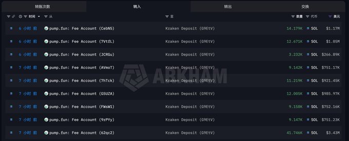 A blockchain transaction table showing multiple "Kraken Deposit (G9REYv)" entries from pump.fun's Fee Account, with amounts ranging from 3.232K SOL to 41.746K SOL ($1.05M to $3.43M each), illustrating the platform's ongoing transfers of fee income to the Kraken exchange.
