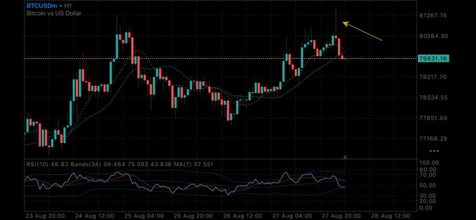 A TradingView BTCUSDm chart on the H1 timeframe showing Bitcoin vs US Dollar price action with an RSI indicator at 46.82, featuring a yellow arrow pointing to a price high near $81,267.