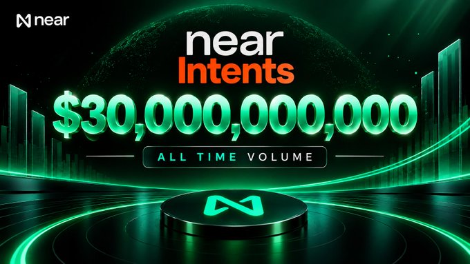 A promotional graphic for 'near Intents' displaying '$30,000,000,000 ALL TIME VOLUME' in large green text against a dark, futuristic background with the Near Protocol logo on a podium.