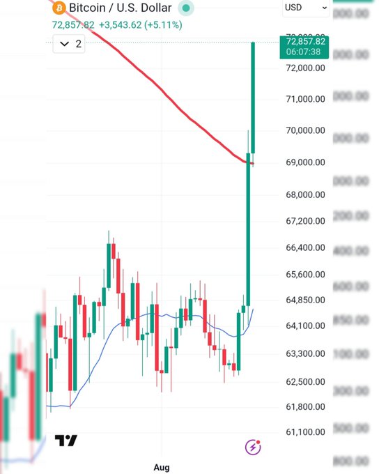 A candlestick chart of Bitcoin/USD shows a dramatic rally, with price surging from around $63,000 to $72,857.82 (up $3,543.62 or +5.11%), marked by a red arrow highlighting the sharp upward movement following what was called a "Generational Buy" signal.