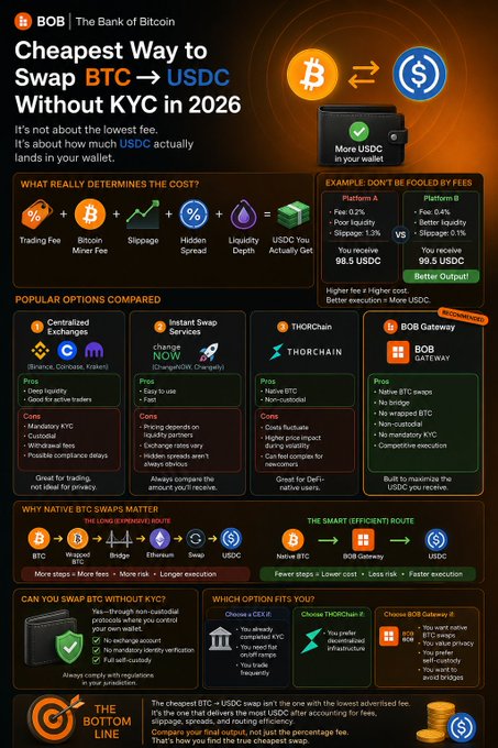 An infographic by BOB (The Bank of Bitcoin) promoting BTC to USDC swaps without KYC, comparing different platforms like Centralized Exchanges, Instant Swap, THORChain, and BOB Gateway.