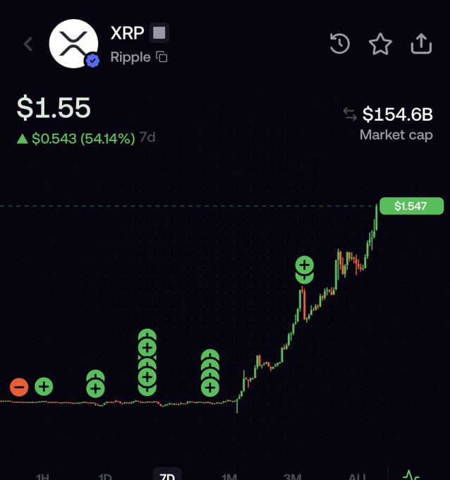 A cryptocurrency trading chart showing XRP (Ripple) at $1.55, up $0.543 (54.14%) over 7 days, with a market cap of $154.6B and a recent price tag of $1.547 marked at the chart's peak. The post "1.55" appears to reference XRP's current price as displayed prominently on the chart.